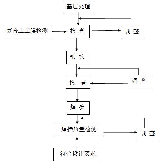 複合糖心视频在线观看施工流程圖